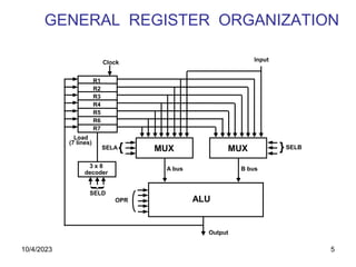 5
GENERAL REGISTER ORGANIZATION
MUX
SELA{ MUX }SELB
ALU
OPR
R1
R2
R3
R4
R5
R6
R7
Input
3 x 8
decoder
SELD
Load
(7 lines)
Output
A bus B bus
Clock
10/4/2023
 