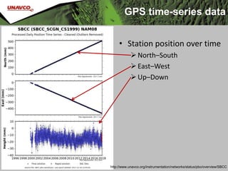 http://www.unavco.org/instrumentation/networks/status/pbo/overview/SBCC
• Station position over time
North–South
East–West
Up–Down
GPS time-series data
 