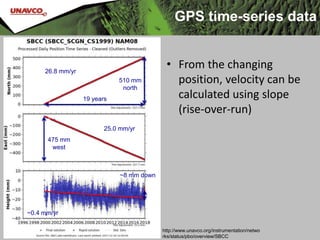 • From the changing
position, velocity can be
calculated using slope
(rise-over-run)
http://www.unavco.org/instrumentation/netwo
rks/status/pbo/overview/SBCC
GPS time-series data
19 years
510 mm
north
26.8 mm/yr
475 mm
west
25.0 mm/yr
~0.4 mm/yr
~8 mm down
 