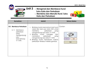 Unit 3 : Modul Guru


                         Unit 3   : Mengenal dan Membaca huruf,
                                    Suku Kata dan Perkataan
                                  : Membina dan Menulis Huruf, Suku
                                    Kata dan Perkataan

      Kemahiran                            Aktiviti                             Bahan/Alatan


4.0 Membaca Perkataan                                                 Contoh:
                            i. Bimbing murid mencantum kad huruf
                                 vokal dan kad suku kata KVK untuk
   4. 11 Membaca
                                 membina          perkataan    yang
         perkataan
                                 mengandungi suku kata V + KVK.
         yang
                            ii. Bimbing     murid    mengeja    dan
         mengandungi
                                 membaca        perkataan      yang
         suku
                                 mengandungi suku kata V + KVK.
         kata tertutup                                                          i          kan
                            iii. Bimbing murid memahami makna
         V + KVK
                                 perkataan tersebut melalui gambar.                 ikan




                                                      76
 