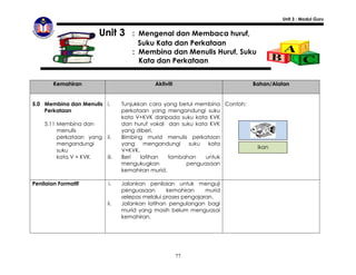 Unit 3 : Modul Guru


                      Unit 3         : Mengenal dan Membaca huruf,
                                       Suku Kata dan Perkataan
                                     : Membina dan Menulis Huruf, Suku
                                       Kata dan Perkataan


        Kemahiran                            Aktiviti                        Bahan/Alatan


5.0 Membina dan Menulis i.       Tunjukkan cara yang betul membina Contoh:
    Perkataan                    perkataan yang mengandungi suku
                                 kata V+KVK daripada suku kata KVK
    5.11 Membina dan             dan huruf vokal dan suku kata KVK
         menulis                 yang diberi.
         perkataan yang   ii.    Bimbing murid menulis perkataan
         mengandungi             yang    mengandungi    suku   kata
                                                                              ikan
         suku                    V+KVK.
         kata V + KVK     iii.   Beri   latihan   tambahan    untuk
                                 mengukugkan           penguasaan
                                 kemahiran murid.

Penilaian Formatif        i.     Jalankan penilaian untuk menguji
                                 penguasaan       kemahiran     murid
                                 selepas melalui proses pengajaran.
                          ii.    Jalankan latihan pengulangan bagi
                                 murid yang masih belum menguasai
                                 kemahiran.




                                                        77
 