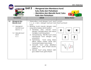 Unit 3 : Modul Guru


                          Unit 3    : Mengenal dan Membaca huruf,
                                      Suku Kata dan Perkataan
                                    : Membina dan Menulis Huruf, Suku
                                      Kata dan Perkataan
       Kemahiran                            Aktiviti                            Bahan/Alatan

1.0   Mengenal dan           i. Perkenalkan murid dengan huruf kecil contoh:
      Menulis huruf             f, v, w, x dan z dengan bantuan kad Kad huruf kecil
                                huruf.
      1.1 Mengenal          ii. Bimbing murid menulis dengan cara
          bentuk huruf          yang betul melalui aktviti berikut:
          kecil a – z             menekap atau menulis huruf
                                    dengan menggunakan kad tebuk
                                                                         v            w           x
      1.2 Menulis huruf             mengikut cara yang betul.
          kecil                   menyambung titik-titik huruf untuk
          a-z                       membentuk huruf dengan cara
                                    yang betul.                                z              f
                                  memotong        huruf yang biasa
                                    dilihat dalam media cetak dan
                                    menampal dalam buku skrap.
                                  menyalin huruf yang diberikan             1

                                    dalam buku garis empat secara                         2
                                    mekanis.
                                  Menulis huruf yang disebut oleh
                                    guru dalam buku garis empat.




                                                       69
 