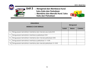Unit 3 : Modul Guru


                      Unit 3     : Mengenal dan Membaca huruf,
                                   Suku Kata dan Perkataan
                                 : Membina dan Menulis Huruf, Suku
                                   Kata dan Perkataan


                            KEMAHIRAN
                                                                        Menguasai
                      MEMBACA DAN MENULIS
                                                                Sudah    Belum        Catatan

6.   Penguasaan kemahiran membina dan menulis suku kata KVK

7.   Penguasaan kemahiran membaca perkataan KVK
8.   Penguasaan kemahiran membina dan menulis perkataan KVK
9.   Penguasaan kemahiran membaca perkataan V + KVK
10. Penguasaan kemahiran membina dan menulis perkataan V+ KVK




                                                98
 