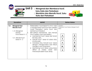Unit 3 : Modul Guru


                           Unit 3       : Mengenal dan Membaca huruf,
                                          Suku Kata dan Perkataan
                                        : Membina dan Menulis Huruf, Suku
                                          Kata dan Perkataan


        Kemahiran                               Aktiviti                              Bahan/Alatan

1.0   Mengenal dan            i.   Perkenalkan huruf besar F,V, W, X dan   Contoh :
      Menulis huruf                Z menggunakan kad huruf dan melatih     Padankan huruf besar dengan huruf
                                                                           kecil.
                                   murid menyebut nama huruf dan
      1. 3 Mengenal                bentuk huruf tersebut.
           bentuk            ii.   Beri latihan membentuk dan menulis
           huruf besar A - Z       huruf melalui cara-cara berikut:
                                    membentuk huruf besar dari tanah           z                   Z
      1.4 Menulis huruf               liat atau doh.
          besar A – Z               menulis huruf besar di udara atau          f                   F
                                      di atas pasir.
                                    menekap atau menulis huruf besar           v                  V
                                      dengan menggunakan kad tebuk
                                      mengikut cara yang betul.                w                   W
                                    Memotong huruf besar yang biasa
                                      dilihat di media cetak dan                x                  X
                                      menampal dalam buku skrap.




                                                           70
 