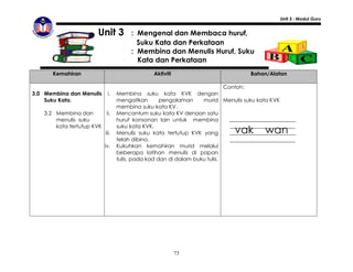 Unit 3 : Modul Guru


                        Unit 3       : Mengenal dan Membaca huruf,
                                       Suku Kata dan Perkataan
                                     : Membina dan Menulis Huruf, Suku
                                       Kata dan Perkataan
      Kemahiran                              Aktiviti                           Bahan/Alatan

                                                                         Contoh:
3.0 Membina dan Menulis    i.   Membina suku kata KVK dengan
    Suku Kata.                  mengaitkan       pengalaman     murid Menulis suku kata KVK
                                membina suku kata KV.
   3.2 Membina dan        ii.   Mencantum suku kata KV denaan satu
       menulis suku             huruf konsonan lain untuk membina
       kata tertutup KVK
                         iii.
                                suku kata KVK.
                                Menulis suku kata tertutup KVK yang       vak        wan
                                telah dibina.
                          iv.   Kukuhkan kemahiran murid melalui
                                beberapa latihan menulis di papan
                                tulis, pada kad dan di dalam buku tulis.




                                                        73
 