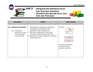 Unit 3 : Modul Guru


                    Unit 3       : Mengenal dan Membaca huruf,
                                   Suku Kata dan Perkataan
                                 : Membina dan Menulis Huruf, Suku
                                   Kata dan Perkataan


      Kemahiran                         Aktiviti                           Bahan/Alatan


4.0 Membaca Perkataan     i. Mengeja dan membaca perkataan       Contoh:
                             yang dibina berdasarkan kad
   4.6 Membaca               perkataan dan kad gambar.
       perkataan yang    ii. Membaca perkataan yang telah
       mengandungi           dicantum daripada kad suku kata.
       suku kata KVK    iii. Memahami makna perkataan tersebut
                             melalui gambar.                                ke       k


                                                                              k ek



                                                                 Contoh soalan lisan:
                                                                 Ini gambar apa?
                                                                 Apakah rasa kek?




                                                   74
 
