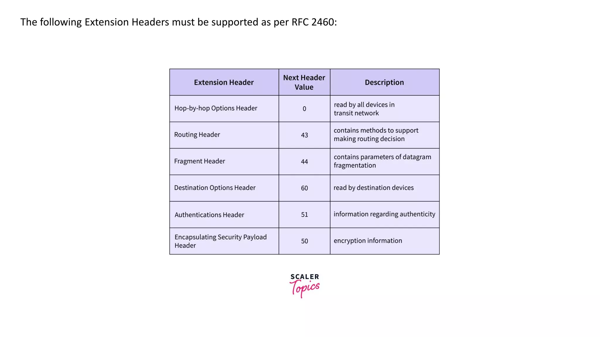 The following Extension Headers must be supported as per RFC 2460:
 