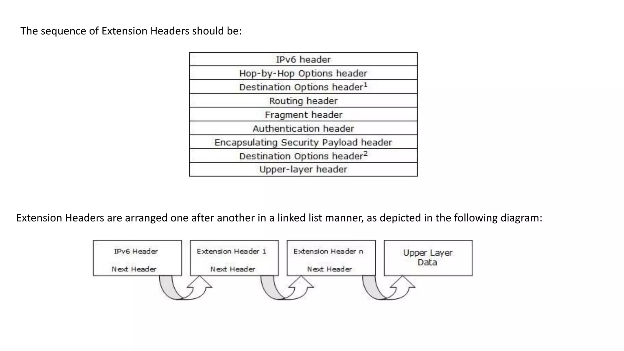 The sequence of Extension Headers should be:
Extension Headers are arranged one after another in a linked list manner, as depicted in the following diagram:
 