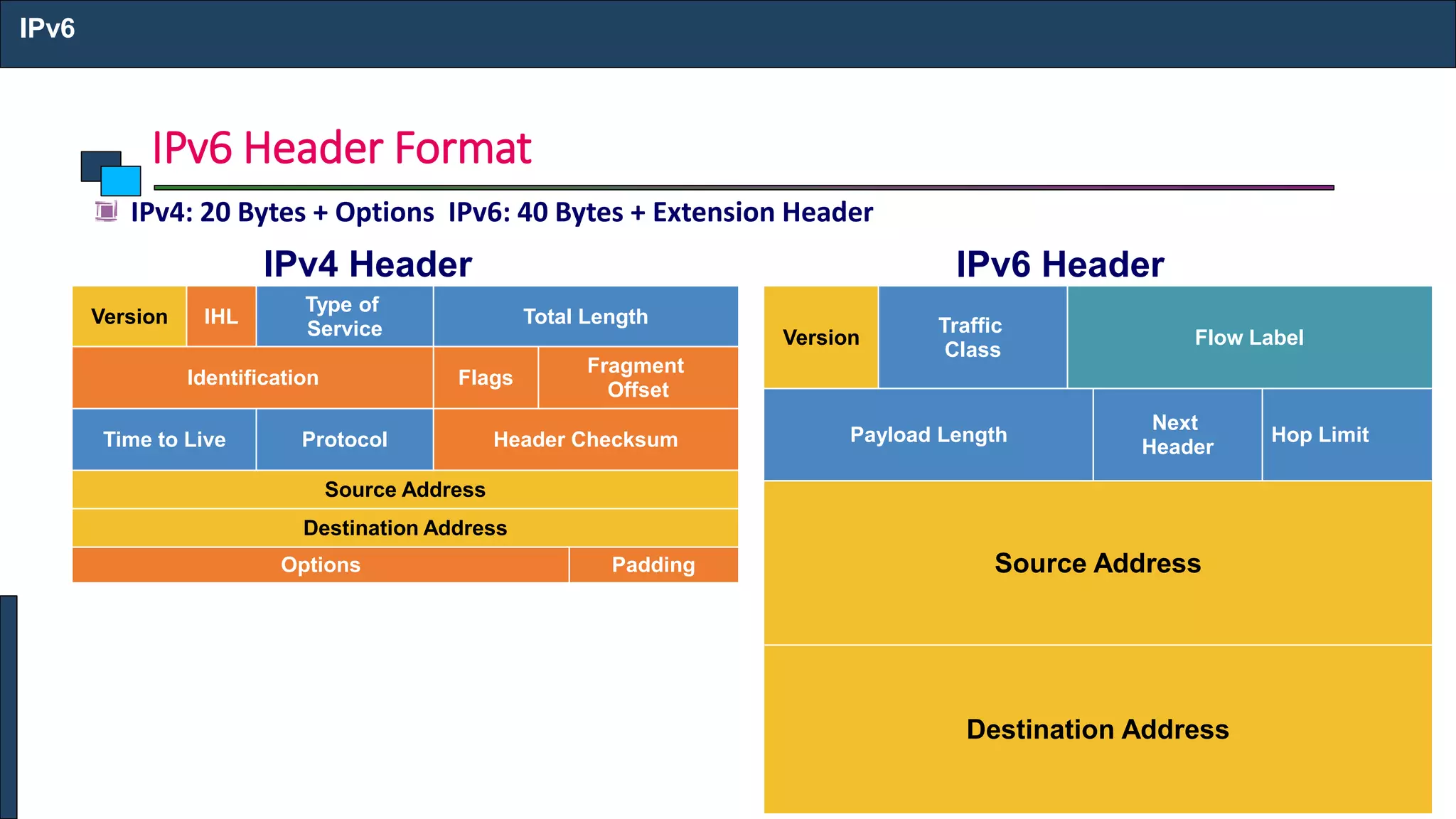 IPv6 Header Format
IPv6
IPv4: 20 Bytes + Options IPv6: 40 Bytes + Extension Header
Fragment
Offset
Flags
Total Length
Type of
Service
IHL
Padding
Options
Destination Address
Source Address
Header Checksum
Protocol
Time to Live
Identification
Version
IPv4 Header
Next
Header
Hop Limit
Flow Label
Traffic
Class
Destination Address
Source Address
Payload Length
Version
IPv6 Header
 