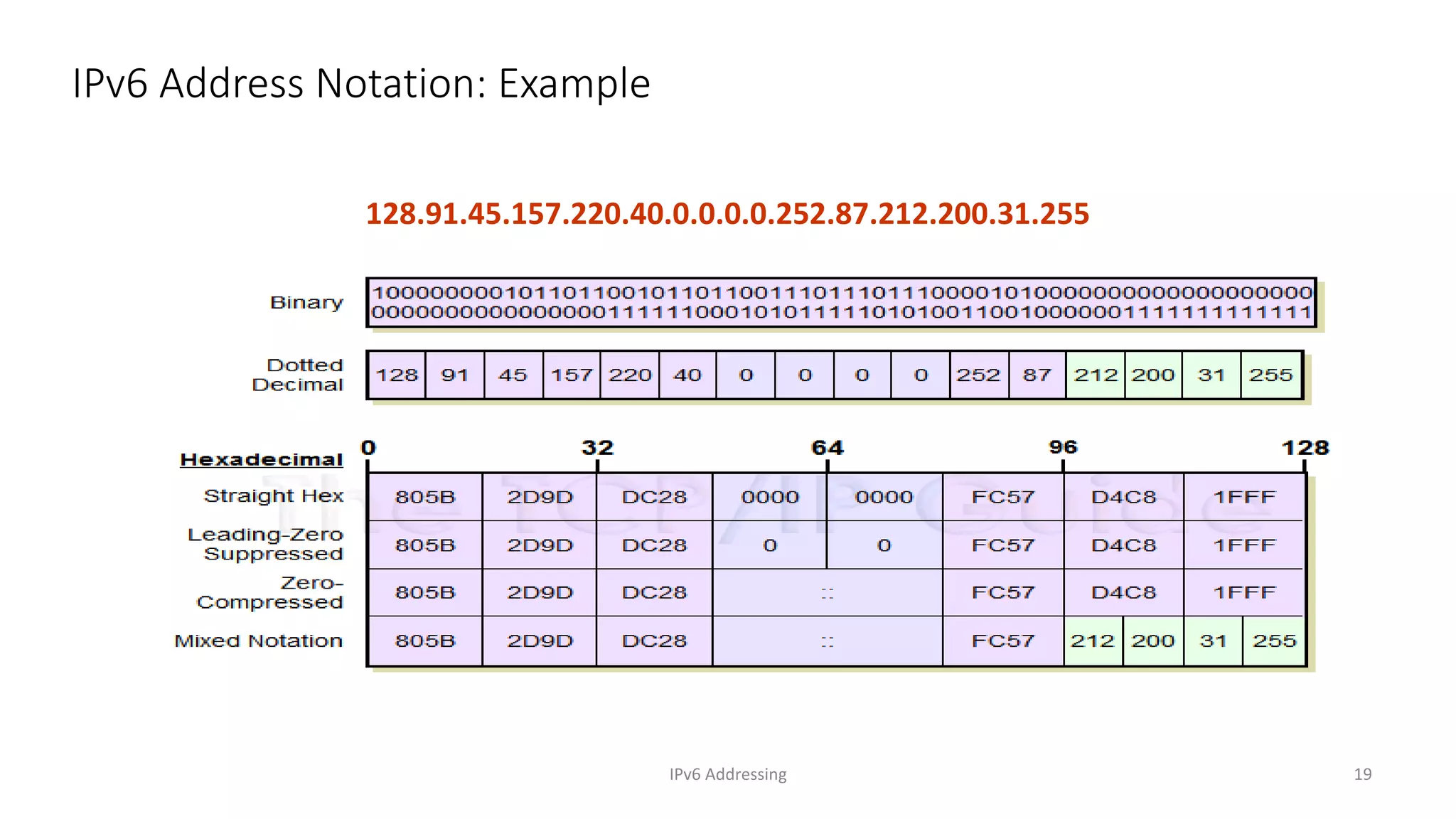 IPv6 Addressing 19
IPv6 Address Notation: Example
128.91.45.157.220.40.0.0.0.0.252.87.212.200.31.255
 