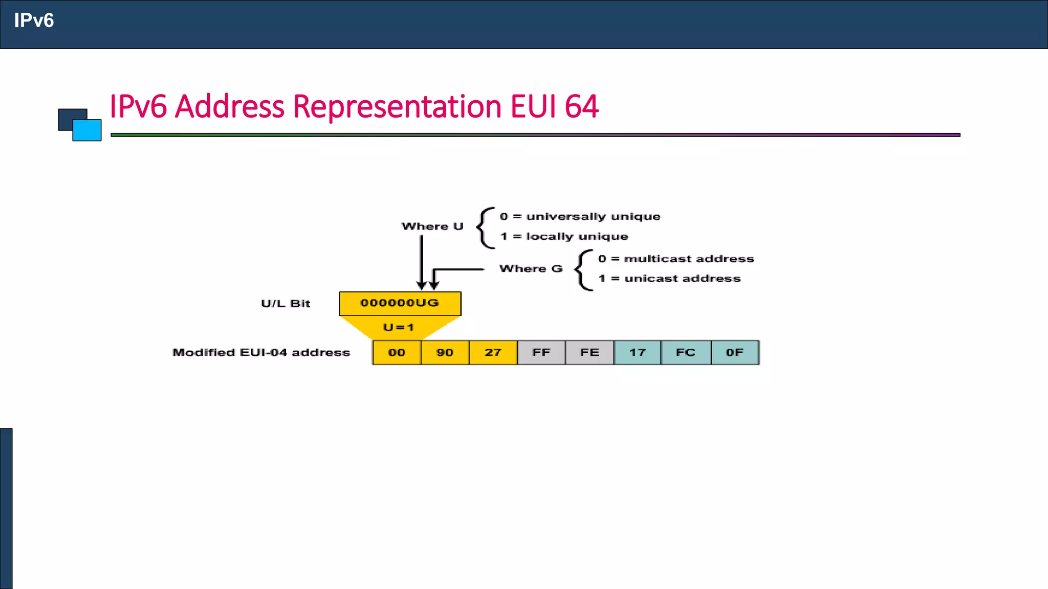 IPv6 Address Representation EUI 64
IPv6
 