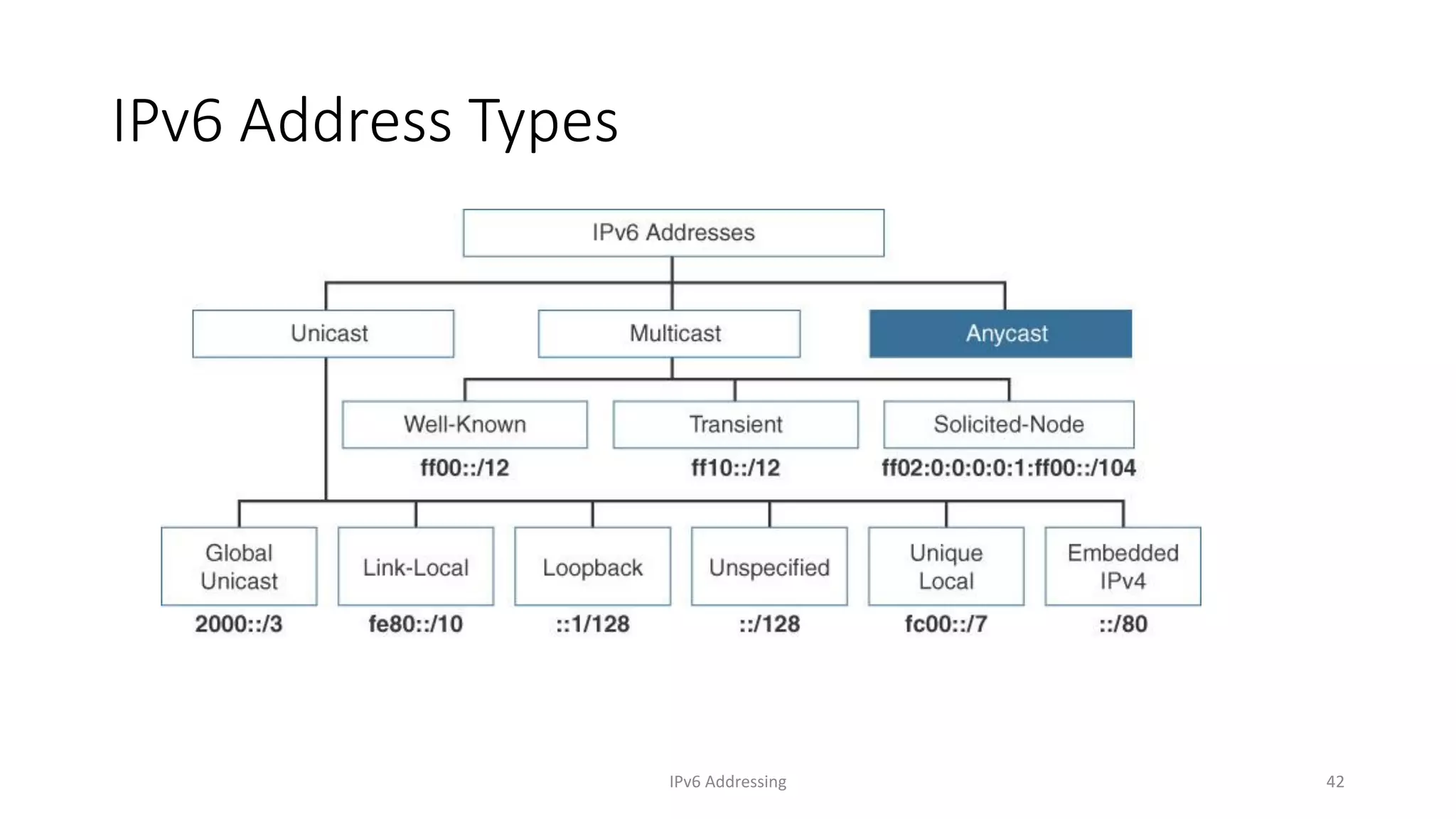 IPv6 Addressing 42
IPv6 Address Types
 