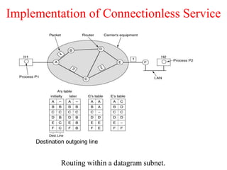 Implementation of Connectionless Service
Routing within a datagram subnet.
Destination outgoing line
 