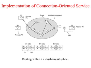 Implementation of Connection-Oriented Service
Routing within a virtual-circuit subnet.
 