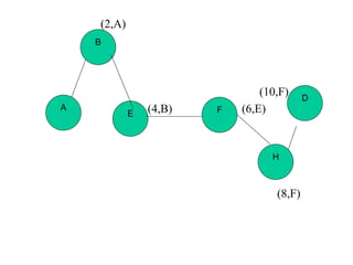 (2,A)
(10,F)
(4,B) (6,E)
(8,F)
A
E
B
F
H
D
 