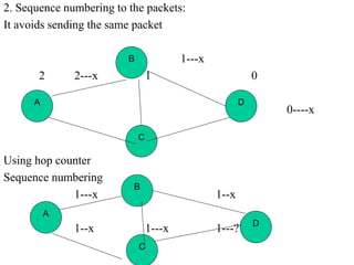 2. Sequence numbering to the packets:
It avoids sending the same packet
1---x
2 2---x 1 0
0----x
Using hop counter
Sequence numbering
1---x 1--x
1--x 1---x 1---??
A
C
D
B
A
B
D
C
 