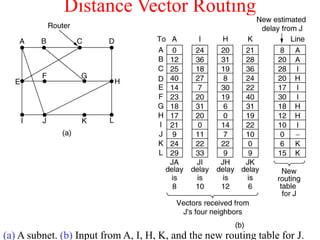 Distance Vector Routing
(a) A subnet. (b) Input from A, I, H, K, and the new routing table for J.
 
