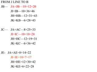 FROM J LINE TO B
JB— JA+JB—18+12=20
JI+IB—10+36=46
JH+HB—12+31=43
JK+KB—6+28=43
JC— JA+AC—8+25=33
JI+IC—10+18=28
JH+HC—12+19=31
JK+KC—6+36=42
JE- JA+AE=8+14=22
JI+IE=10+7=17
JH+HE=12+30=42
JK+KE=6+22=28
 