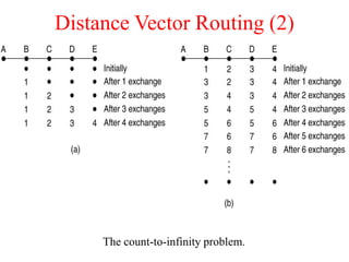 Distance Vector Routing (2)
The count-to-infinity problem.
 