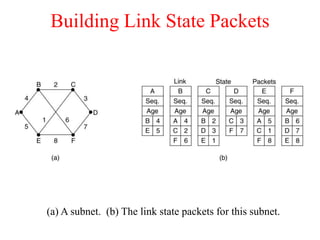 Building Link State Packets
(a) A subnet. (b) The link state packets for this subnet.
 