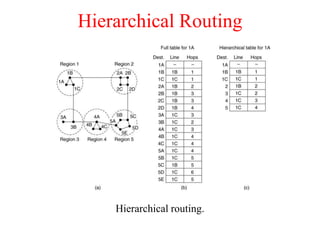 Hierarchical Routing
Hierarchical routing.
 