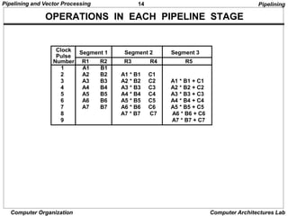 14
Pipelining and Vector Processing
Computer Organization Computer Architectures Lab
OPERATIONS IN EACH PIPELINE STAGE
Clock
Pulse
Segment 1 Segment 2 Segment 3
Number R1 R2 R3 R4 R5
1 A1 B1
2 A2 B2 A1 * B1 C1
3 A3 B3 A2 * B2 C2 A1 * B1 + C1
4 A4 B4 A3 * B3 C3 A2 * B2 + C2
5 A5 B5 A4 * B4 C4 A3 * B3 + C3
6 A6 B6 A5 * B5 C5 A4 * B4 + C4
7 A7 B7 A6 * B6 C6 A5 * B5 + C5
8 A7 * B7 C7 A6 * B6 + C6
9 A7 * B7 + C7
Pipelining
 