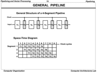 15
Pipelining and Vector Processing
Computer Organization Computer Architectures Lab
GENERAL PIPELINE
General Structure of a 4-Segment Pipeline
S R
1 1 S R
2 2 S R
3 3 S R
4 4
Input
Clock
Space-Time Diagram
1 2 3 4 5 6 7 8 9
T1
T1
T1
T1
T2
T2
T2
T2
T3
T3
T3
T3 T4
T4
T4
T4 T5
T5
T5
T5 T6
T6
T6
T6
Clock cycles
Segment 1
2
3
4
Pipelining
 