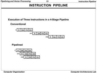 21
Pipelining and Vector Processing
Computer Organization Computer Architectures Lab
INSTRUCTION PIPELINE
Execution of Three Instructions in a 4-Stage Pipeline
Instruction Pipeline
FI DA FO EX
FI DA FO EX
FI DA FO EX
i
i+1
i+2
Conventional
Pipelined
FI DA FO EX
FI DA FO EX
FI DA FO EX
i
i+1
i+2
 