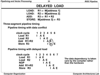31
Pipelining and Vector Processing
Computer Organization Computer Architectures Lab
DELAYED LOAD
Three-segment pipeline timing
Pipeline timing with data conflict
clock cycle 1 2 3 4 5 6
Load R1 I A E
Load R2 I A E
Add R1+R2 I A E
Store R3 I A E
Pipeline timing with delayed load
clock cycle 1 2 3 4 5 6 7
Load R1 I A E
Load R2 I A E
NOP I A E
Add R1+R2 I A E
Store R3 I A E
LOAD: R1  M[address 1]
LOAD: R2  M[address 2]
ADD: R3  R1 + R2
STORE: M[address 3]  R3
RISC Pipeline
The data dependency is taken
care by the compiler rather
than the hardware
 