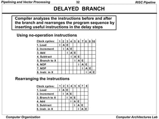 32
Pipelining and Vector Processing
Computer Organization Computer Architectures Lab
DELAYED BRANCH
1
I
3 4 6
5
2
Clock cycles:
1. Load A
2. Increment
4. Subtract
5. Branch to X
7
3. Add
8
6. NOP
E
I A E
I A E
I A E
I A E
I A E
9 10
7. NOP
8. Instr. in X
I A E
I A E
1
I
3 4 6
5
2
Clock cycles:
1. Load A
2. Increment
4. Add
5. Subtract
7
3. Branch to X
8
6. Instr. in X
E
I A E
I A E
I A E
I A E
I A E
Compiler analyzes the instructions before and after
the branch and rearranges the program sequence by
inserting useful instructions in the delay steps
Using no-operation instructions
Rearranging the instructions
RISC Pipeline
 