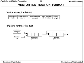 36
Pipelining and Vector Processing
Computer Organization Computer Architectures Lab
VECTOR INSTRUCTION FORMAT
Operation
code
Base address
source 1
Base address
source 2
Base address
destination
Vector
length
Vector Processing
Vector Instruction Format
Source
A
Source
B
M ultiplier
pipeline
Adder
pipeline
Pipeline for Inner Product
 
