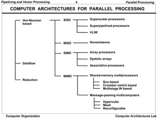 4
Pipelining and Vector Processing
Computer Organization Computer Architectures Lab
COMPUTER ARCHITECTURES FOR PARALLEL PROCESSING
Von-Neuman
based
Dataflow
Reduction
SISD
MISD
SIMD
MIMD
Superscalar processors
Superpipelined processors
VLIW
Nonexistence
Array processors
Systolic arrays
Associative processors
Shared-memory multiprocessors
Bus based
Crossbar switch based
Multistage IN based
Message-passing multicomputers
Hypercube
Mesh
Reconfigurable
Parallel Processing
 