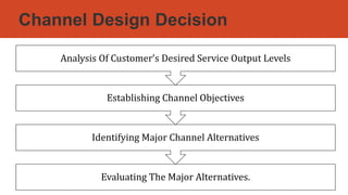 Channel Design Decision
Evaluating The Major Alternatives.
Identifying Major Channel Alternatives
Establishing Channel Objectives
Analysis Of Customer’s Desired Service Output Levels
 
