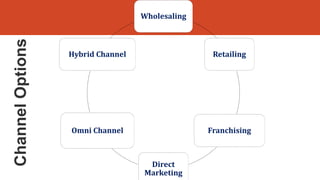 Wholesaling
Retailing
Franchising
Direct
Marketing
Omni Channel
Hybrid Channel
Channel
Options
 