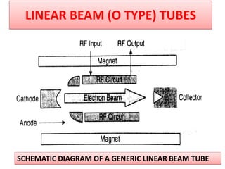 LINEAR BEAM (O TYPE) TUBES
SCHEMATIC DIAGRAM OF A GENERIC LINEAR BEAM TUBE
 