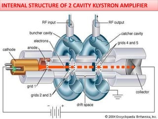INTERNAL STRUCTURE OF 2 CAVITY KLYSTRON AMPLIFIER
 