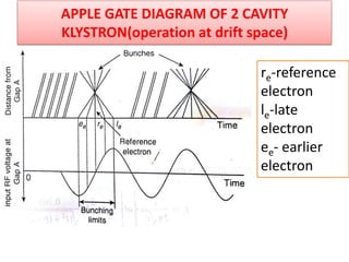 APPLE GATE DIAGRAM OF 2 CAVITY
KLYSTRON(operation at drift space)
re-reference
electron
le-late
electron
ee- earlier
electron
 