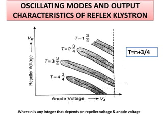 OSCILLATING MODES AND OUTPUT
CHARACTERISTICS OF REFLEX KLYSTRON
T=n+3/4
Where n is any integer that depends on repeller voltage & anode voltage
 