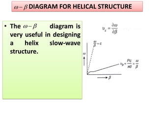 DIAGRAM FOR HELICAL STRUCTURE
 

• The diagram is
very useful in designing
a helix slow-wave
structure.
 

 