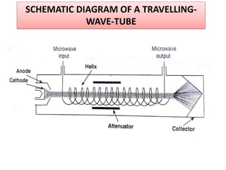 SCHEMATIC DIAGRAM OF A TRAVELLING-
WAVE-TUBE
 