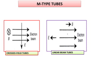M-TYPE TUBES
CROSSED-FIELD TUBES LINEAR BEAM TUBES
 