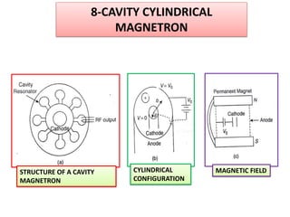 8-CAVITY CYLINDRICAL
MAGNETRON
STRUCTURE OF A CAVITY
MAGNETRON
CYLINDRICAL
CONFIGURATION
MAGNETIC FIELD
 
