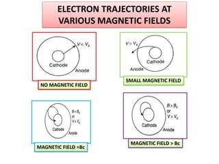 ELECTRON TRAJECTORIES AT
VARIOUS MAGNETIC FIELDS
NO MAGNETIC FIELD
MAGNETIC FIELD =Bc
SMALL MAGNETIC FIELD
MAGNETIC FIELD > Bc
 