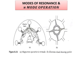 MODES OF RESONANCE &
𝝅 𝑴𝑶𝑫𝑬 𝑶𝑷𝑬𝑹𝑨𝑻𝑰𝑶𝑵
 