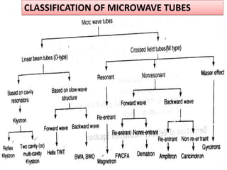 CLASSIFICATION OF MICROWAVE TUBES
 