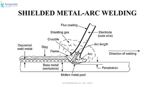 Dr.P.DINESHKUMAR, AP / AGE / KNCET
SHIELDED METAL-ARC WELDING
 
