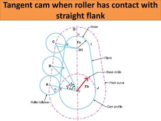 Tangent cam when roller has contact with
straight flank
 