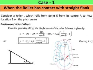 Case - 1
When the Roller has contact with straight flank
Consider a roller , which rolls from point E from its centre A to new
location B on the pitch curve
 