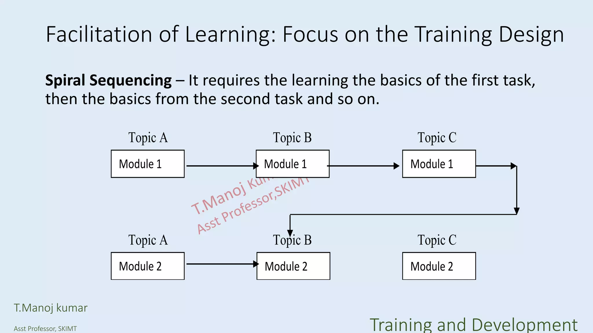 Facilitation of Learning: Focus on the Training Design
Spiral Sequencing – It requires the learning the basics of the first task,
then the basics from the second task and so on.
Topic A Topic B Topic C
Topic A Topic B Topic C
Module 1 Module 1Module 1
Module 2 Module 2Module 2
T.Manoj kumar
Asst Professor, SKIMT Training and Development
 