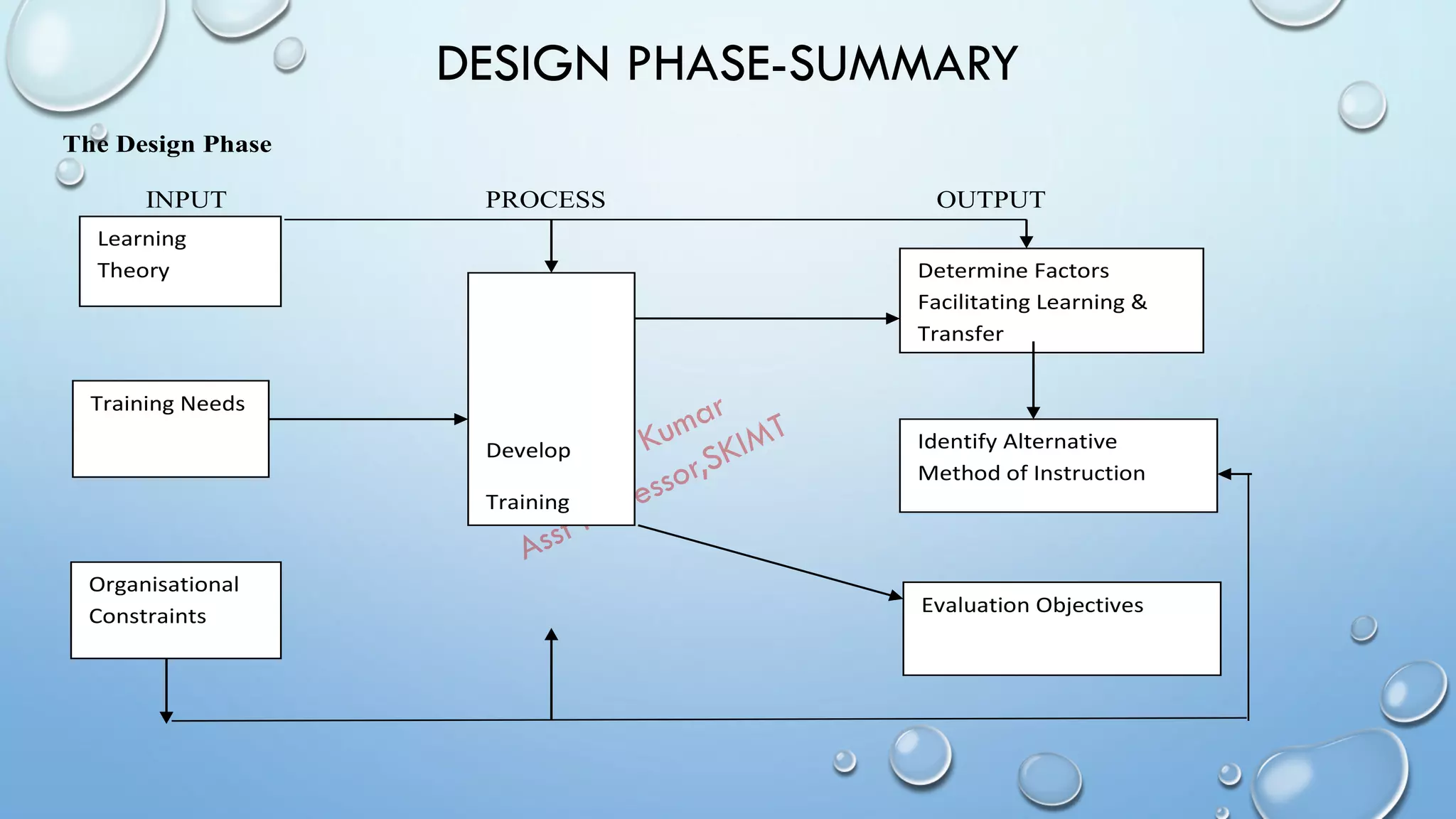 DESIGN PHASE-SUMMARY
The Design Phase
INPUT PROCESS OUTPUT
Training Needs
Learning
Theory
Develop
Training
Objectives
Determine Factors
Facilitating Learning &
Transfer
Identify Alternative
Method of Instruction
Organisational
Constraints Evaluation Objectives
 